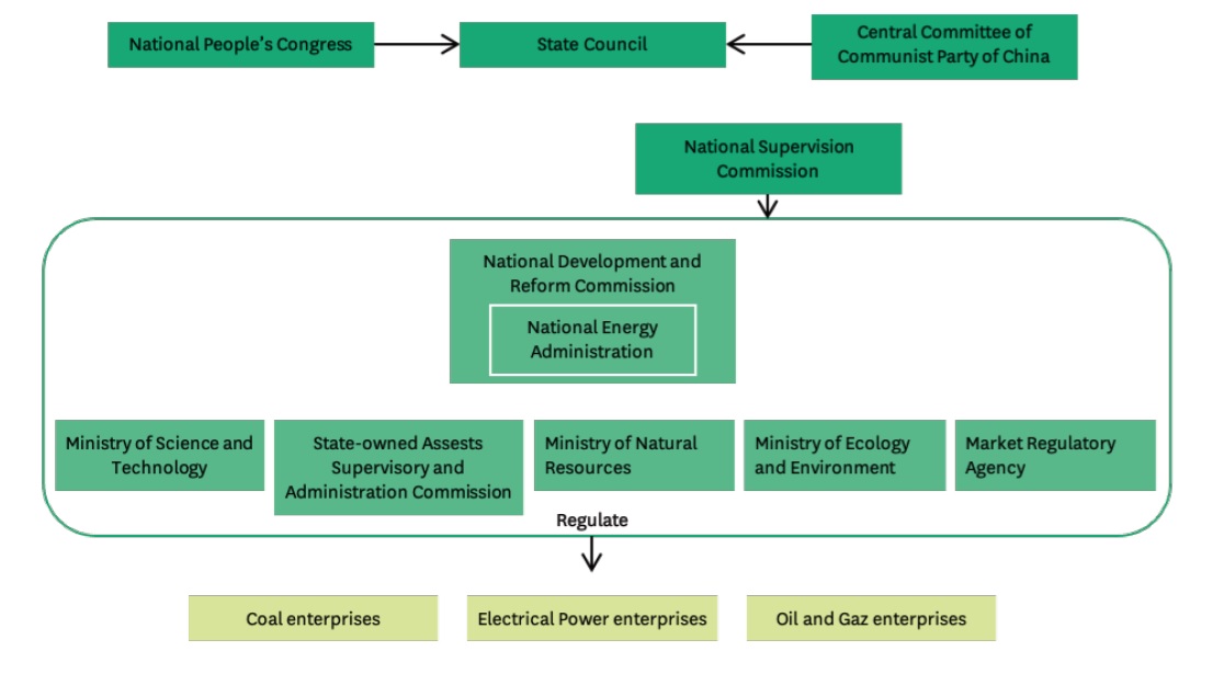 Governing China’s Energy Sector to Achieve Carbon Neutrality - Groupe d ...