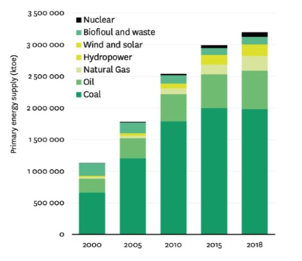 Renewable Energy: Is China’s Innovation System Adequate to Enable a Low ...