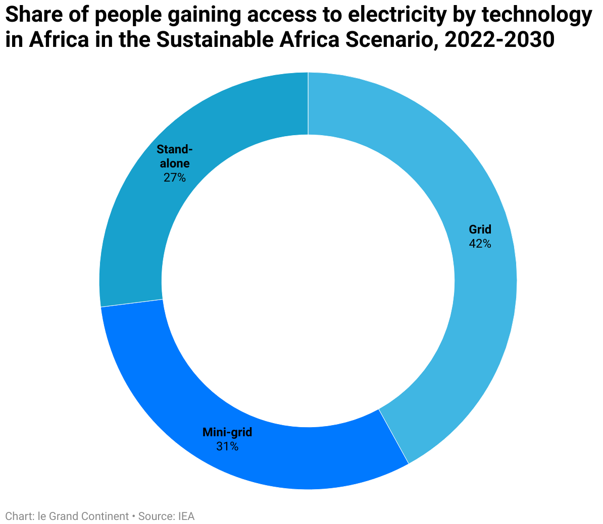 Africa has the most to gain from clean energy transitions - Groupe d ...