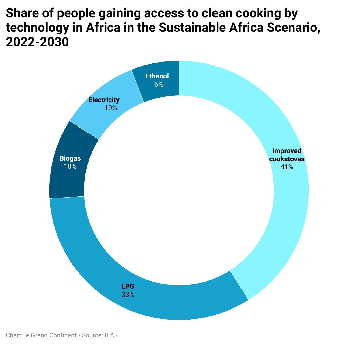 Africa Has The Most To Gain From Clean Energy Transitions - Groupe D ...